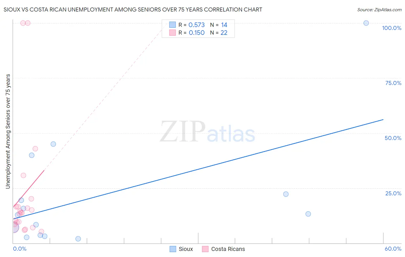 Sioux vs Costa Rican Unemployment Among Seniors over 75 years