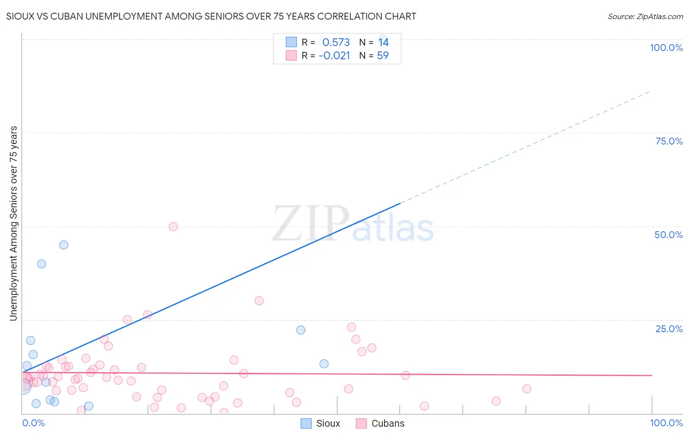 Sioux vs Cuban Unemployment Among Seniors over 75 years