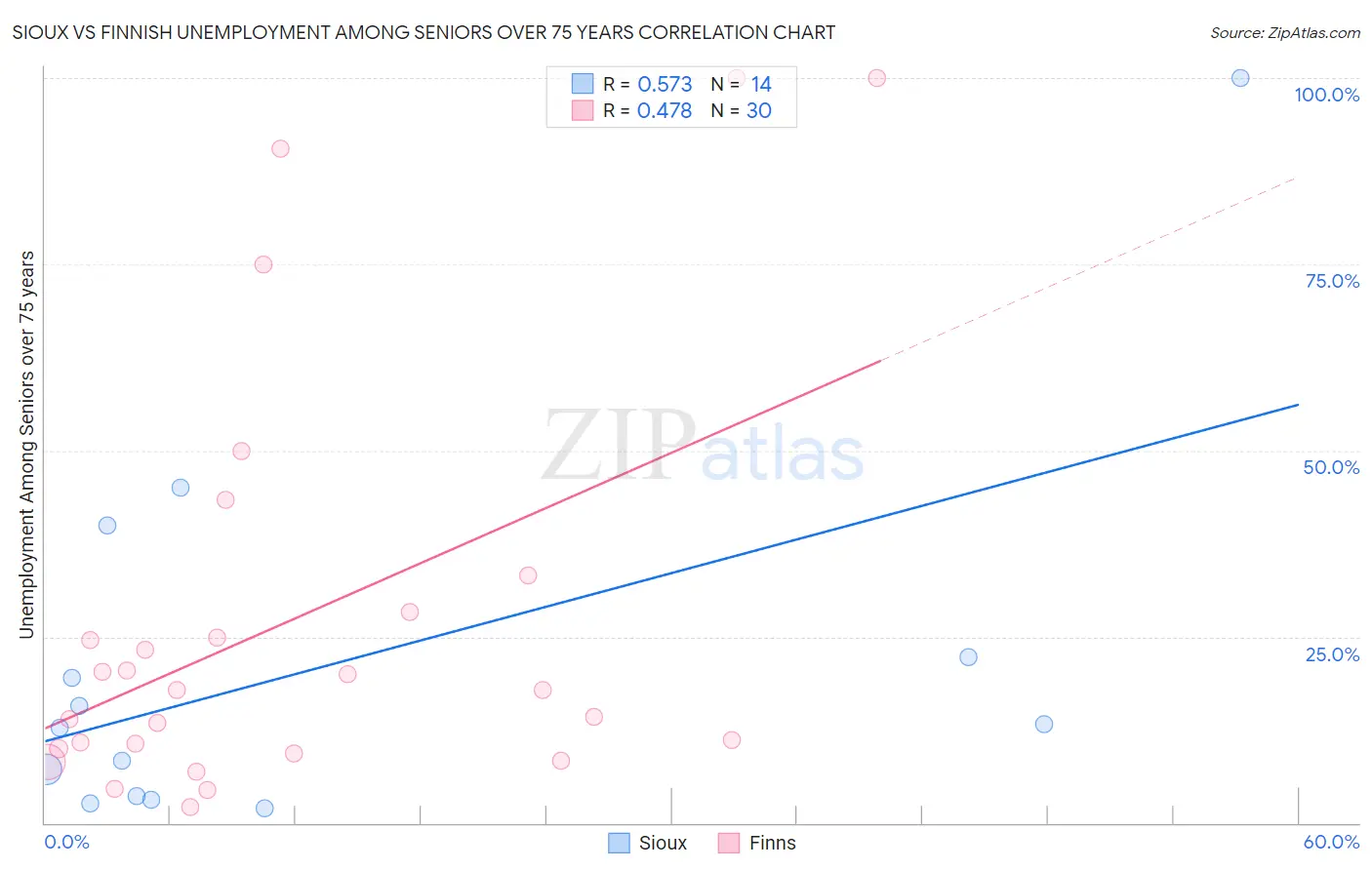 Sioux vs Finnish Unemployment Among Seniors over 75 years