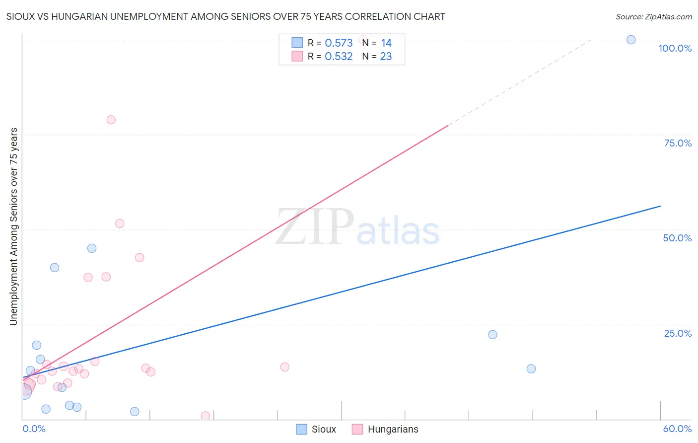 Sioux vs Hungarian Unemployment Among Seniors over 75 years