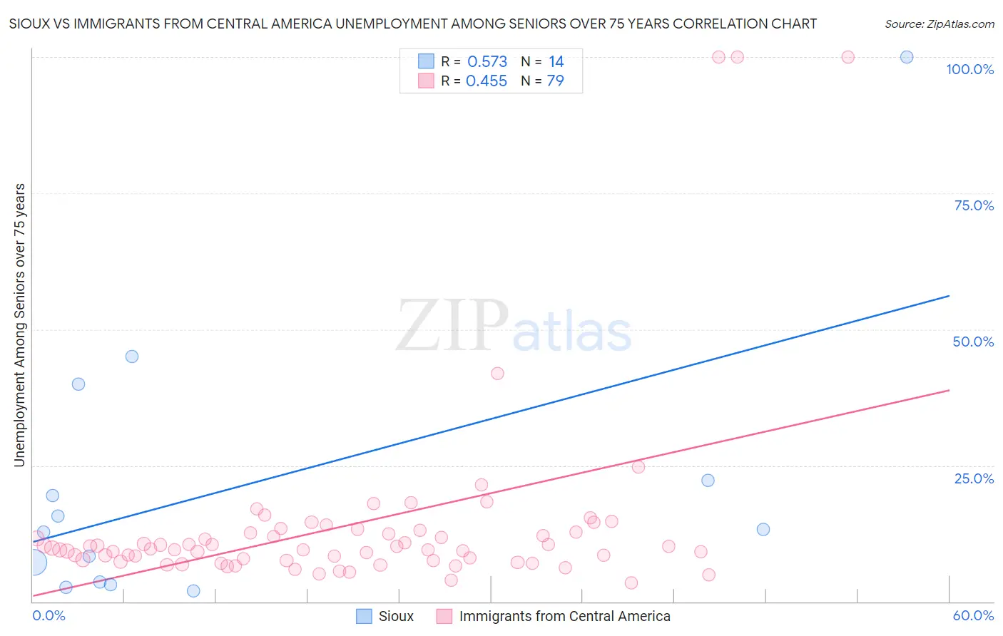 Sioux vs Immigrants from Central America Unemployment Among Seniors over 75 years