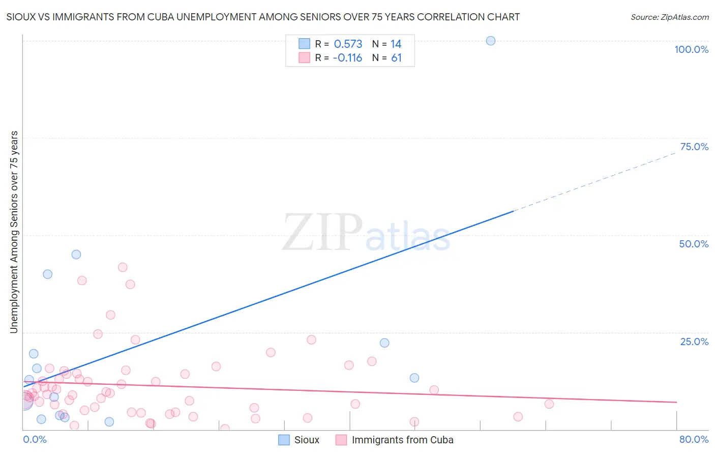 Sioux vs Immigrants from Cuba Unemployment Among Seniors over 75 years