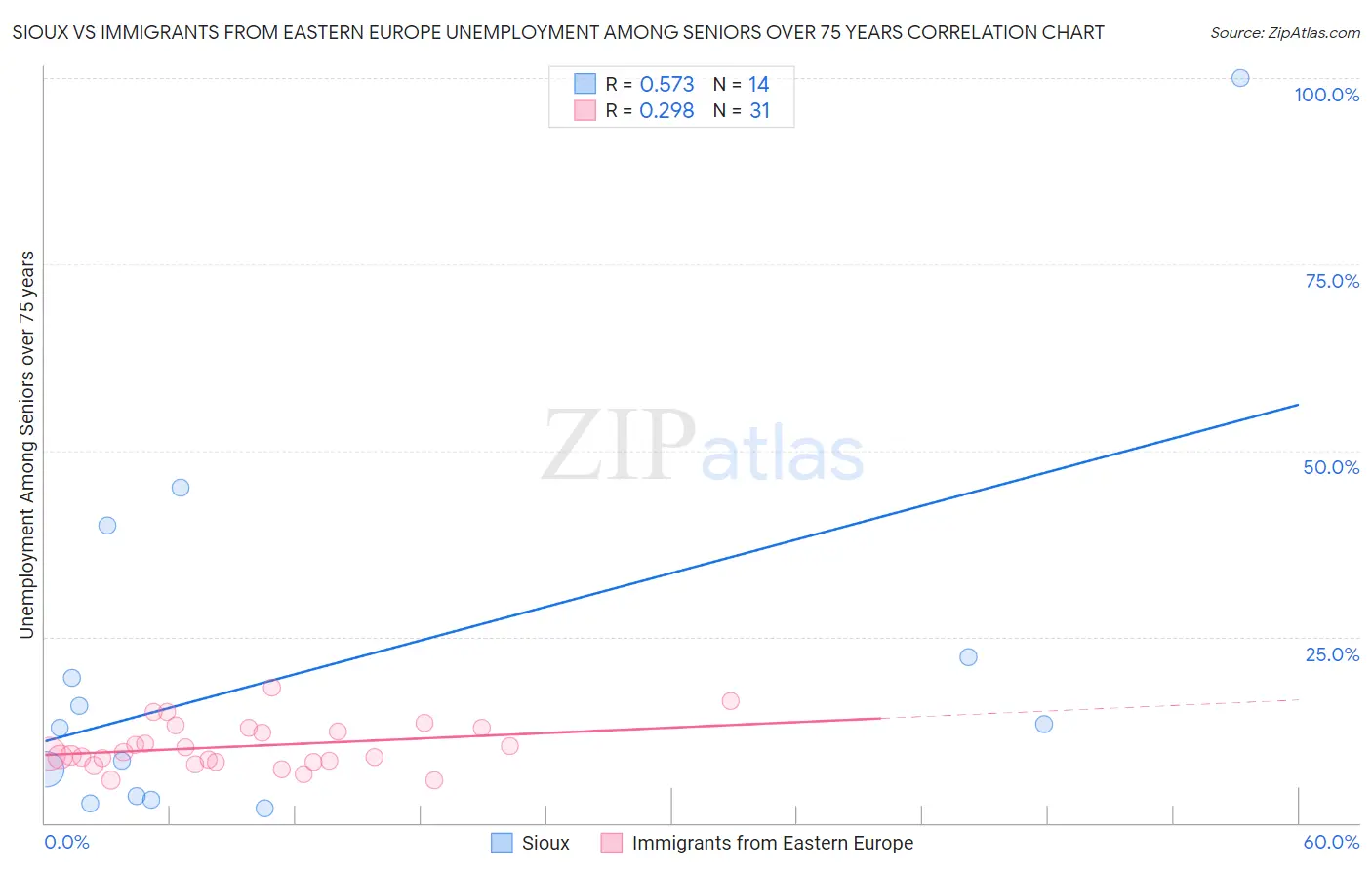 Sioux vs Immigrants from Eastern Europe Unemployment Among Seniors over 75 years