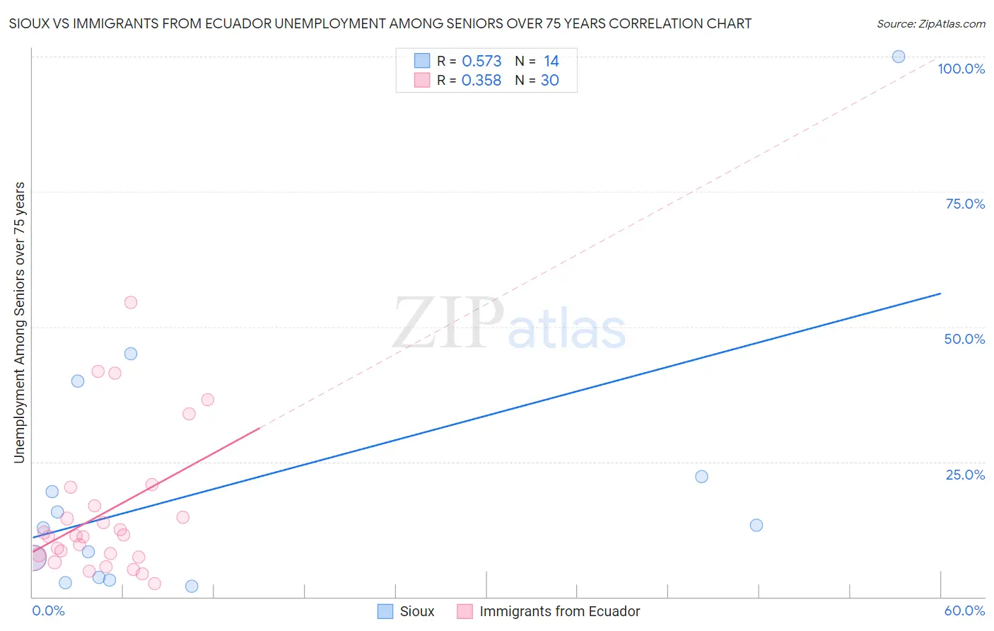 Sioux vs Immigrants from Ecuador Unemployment Among Seniors over 75 years