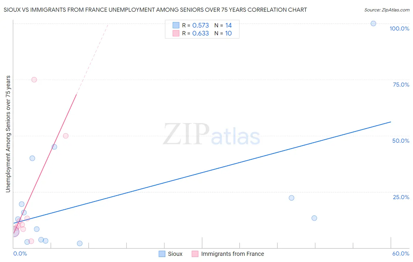 Sioux vs Immigrants from France Unemployment Among Seniors over 75 years