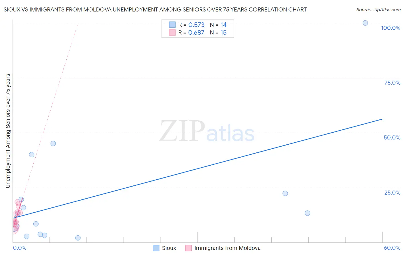 Sioux vs Immigrants from Moldova Unemployment Among Seniors over 75 years