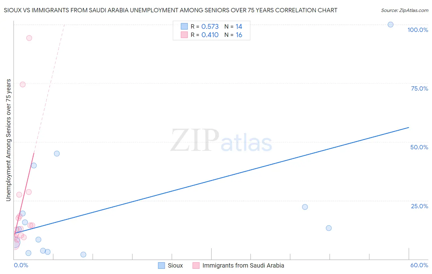 Sioux vs Immigrants from Saudi Arabia Unemployment Among Seniors over 75 years