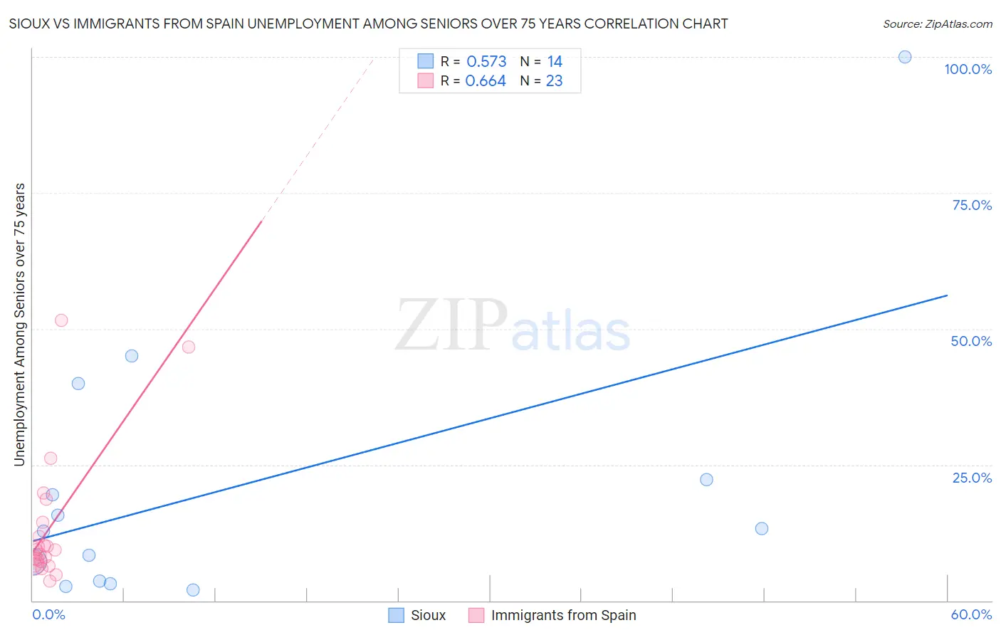 Sioux vs Immigrants from Spain Unemployment Among Seniors over 75 years