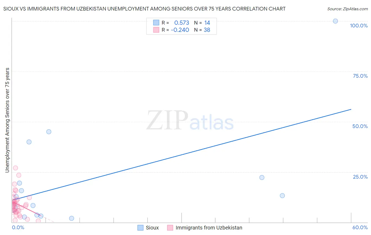 Sioux vs Immigrants from Uzbekistan Unemployment Among Seniors over 75 years