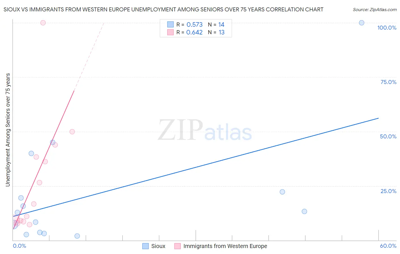 Sioux vs Immigrants from Western Europe Unemployment Among Seniors over 75 years