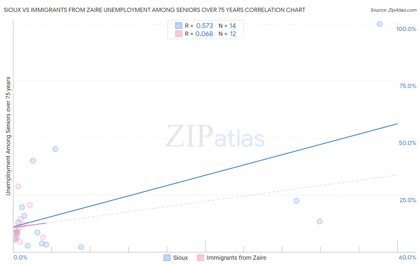 Sioux vs Immigrants from Zaire Unemployment Among Seniors over 75 years