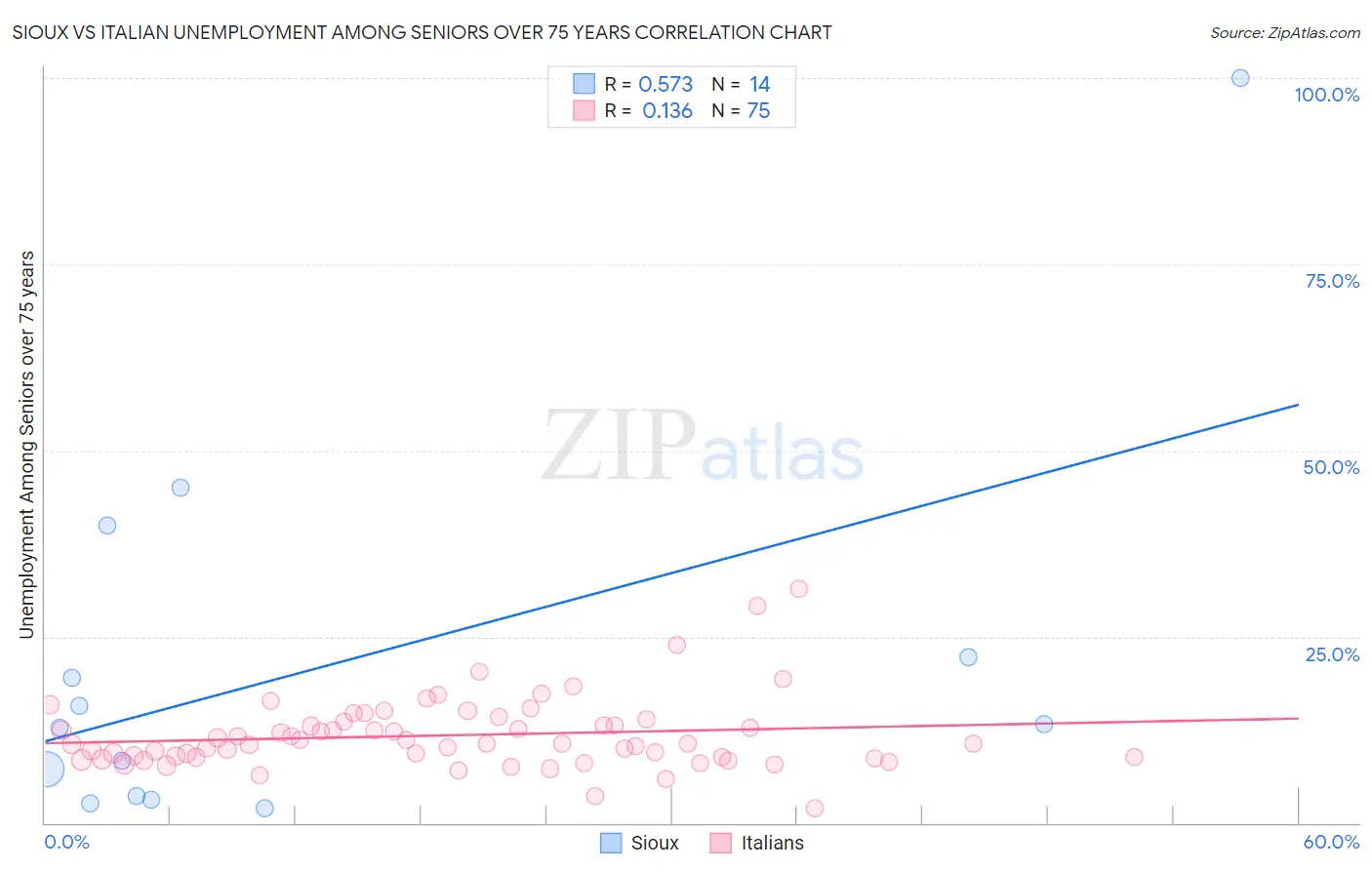 Sioux vs Italian Unemployment Among Seniors over 75 years