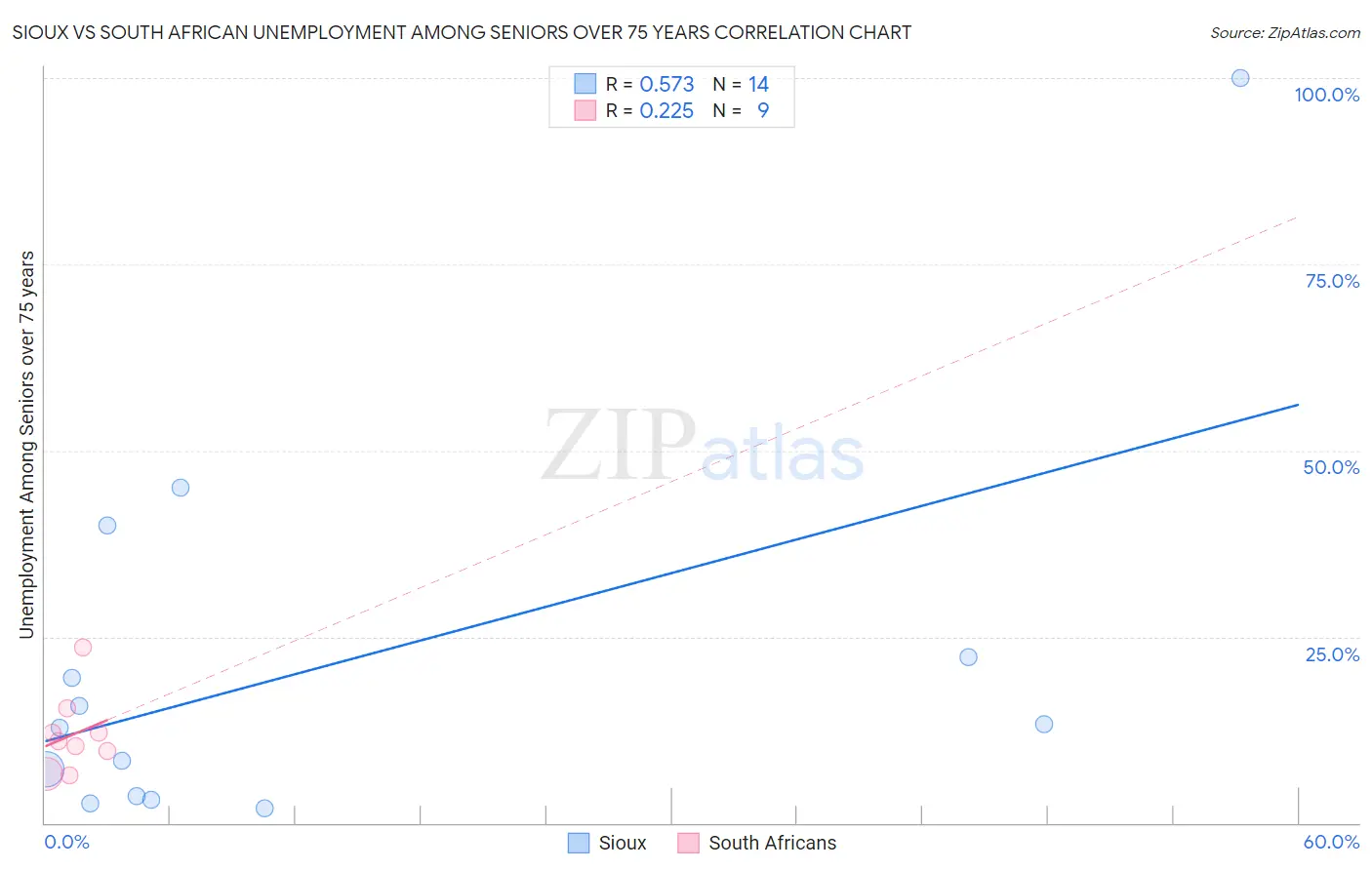 Sioux vs South African Unemployment Among Seniors over 75 years