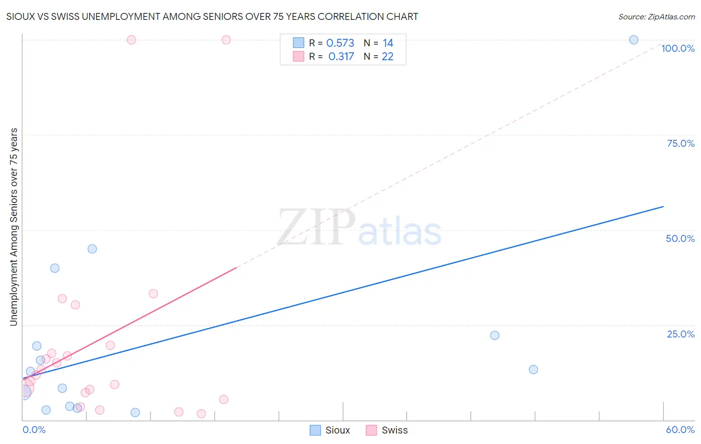 Sioux vs Swiss Unemployment Among Seniors over 75 years