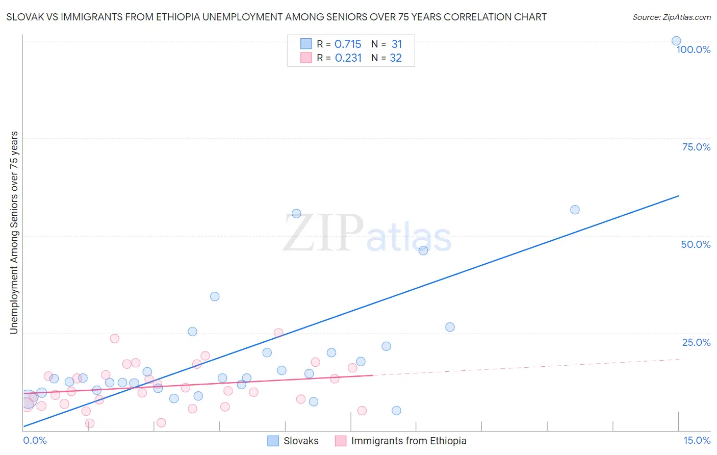 Slovak vs Immigrants from Ethiopia Unemployment Among Seniors over 75 years