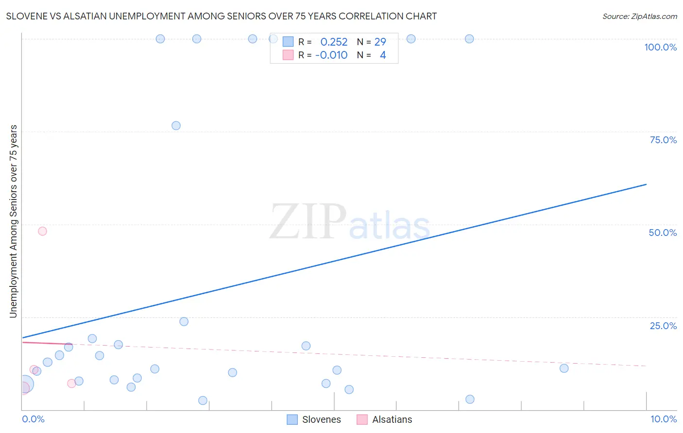 Slovene vs Alsatian Unemployment Among Seniors over 75 years