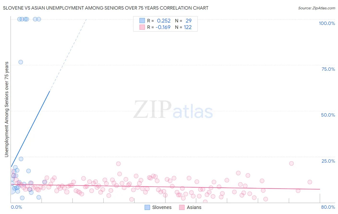 Slovene vs Asian Unemployment Among Seniors over 75 years