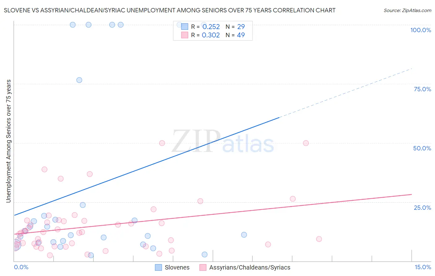 Slovene vs Assyrian/Chaldean/Syriac Unemployment Among Seniors over 75 years