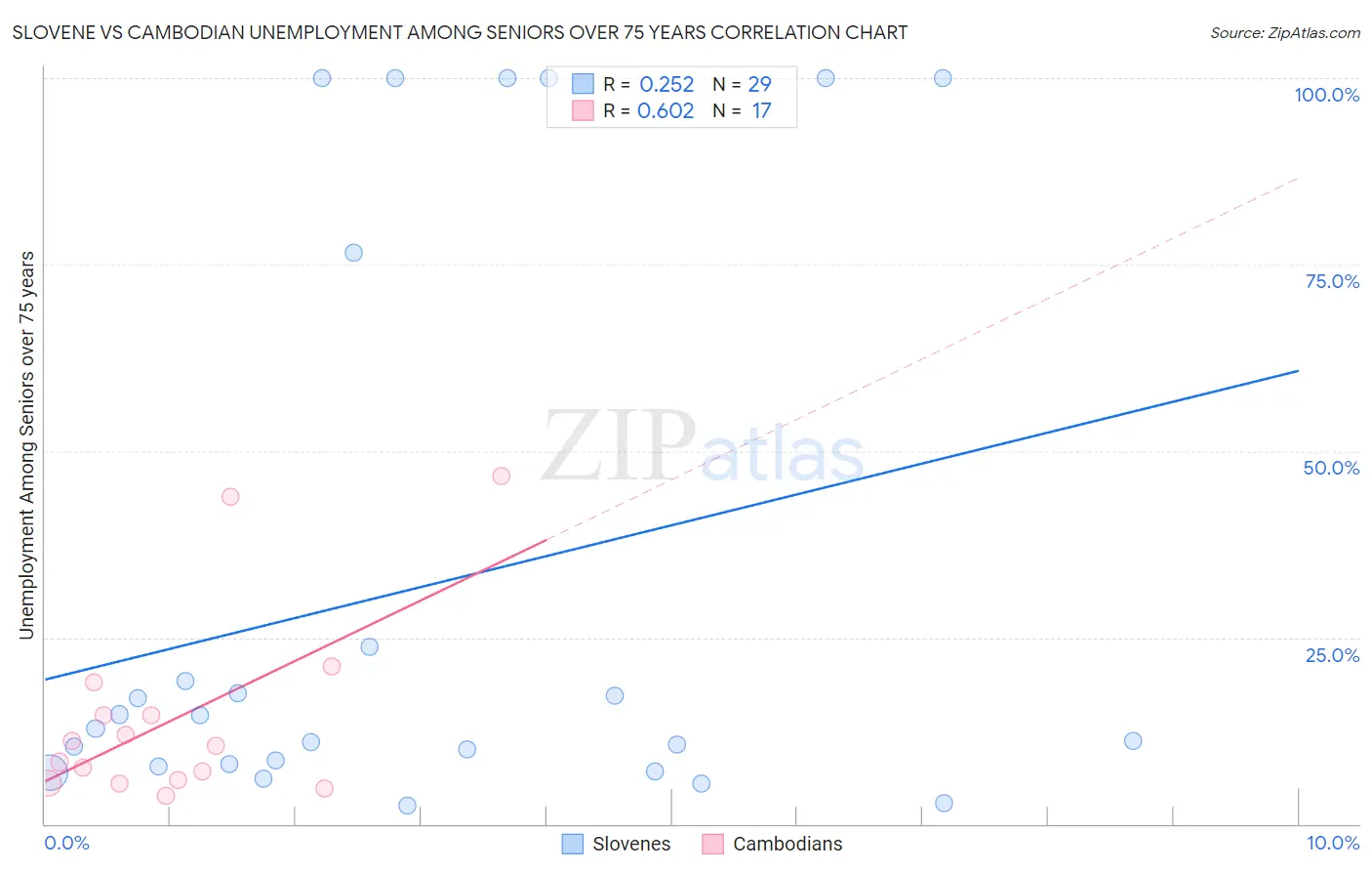 Slovene vs Cambodian Unemployment Among Seniors over 75 years