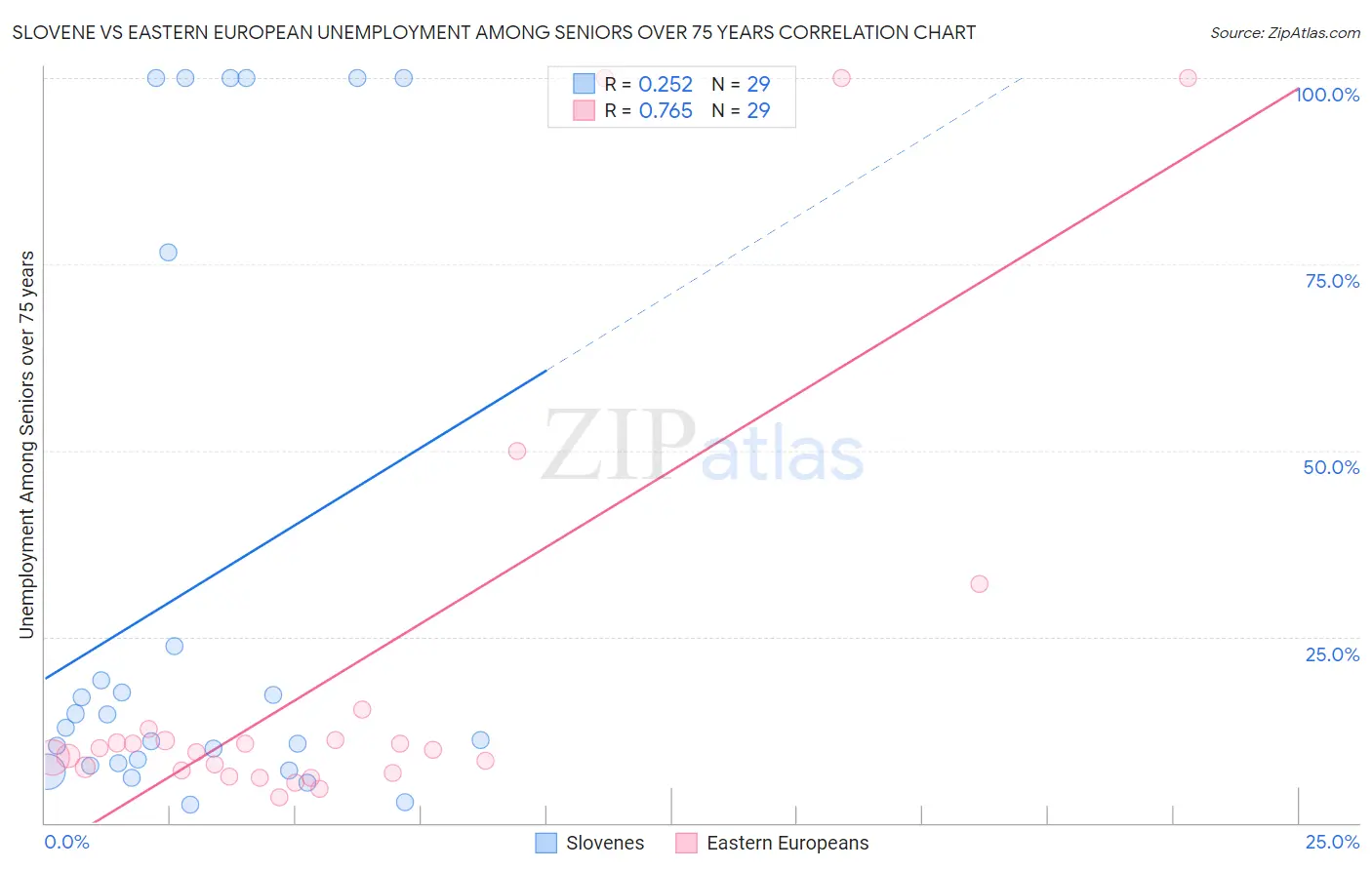 Slovene vs Eastern European Unemployment Among Seniors over 75 years