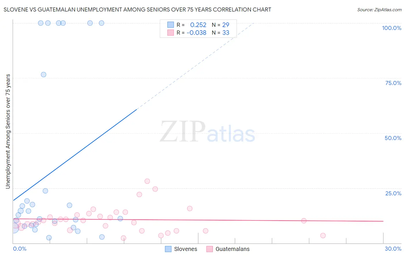 Slovene vs Guatemalan Unemployment Among Seniors over 75 years