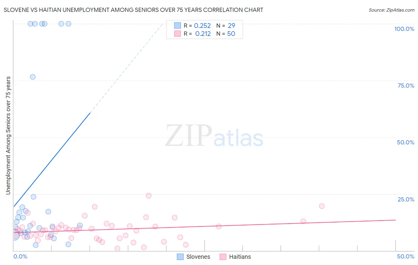 Slovene vs Haitian Unemployment Among Seniors over 75 years