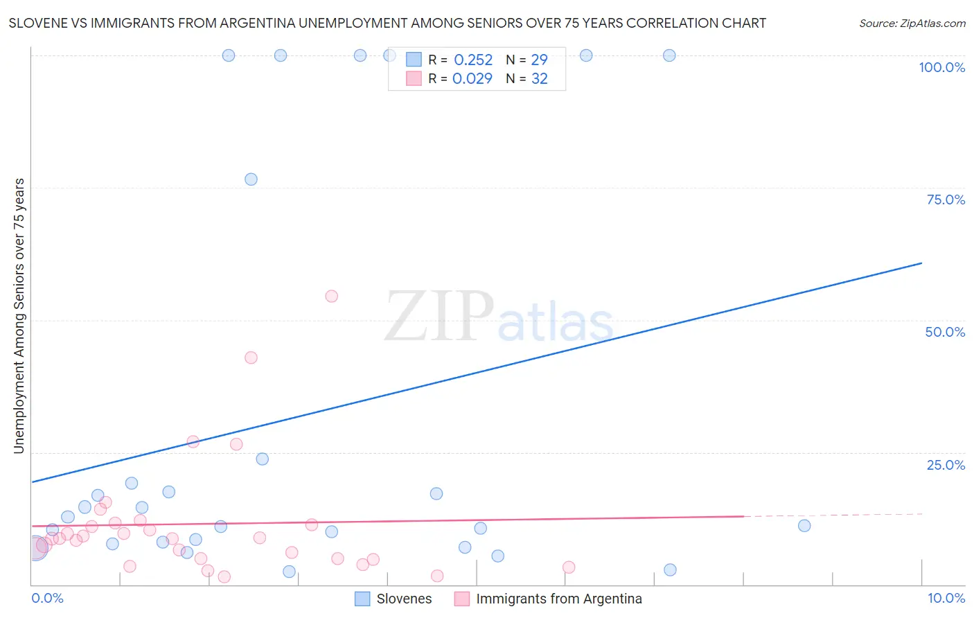 Slovene vs Immigrants from Argentina Unemployment Among Seniors over 75 years