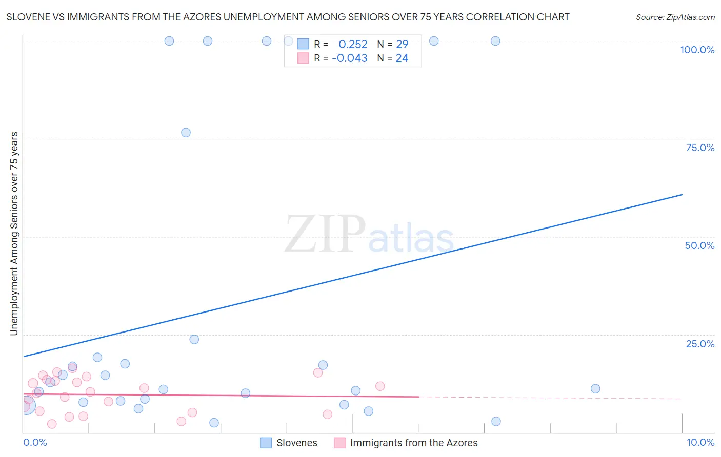 Slovene vs Immigrants from the Azores Unemployment Among Seniors over 75 years