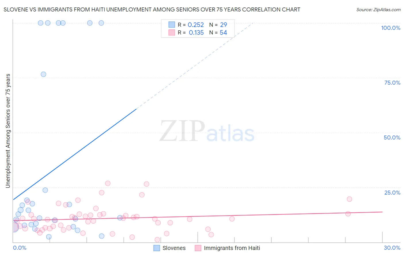 Slovene vs Immigrants from Haiti Unemployment Among Seniors over 75 years