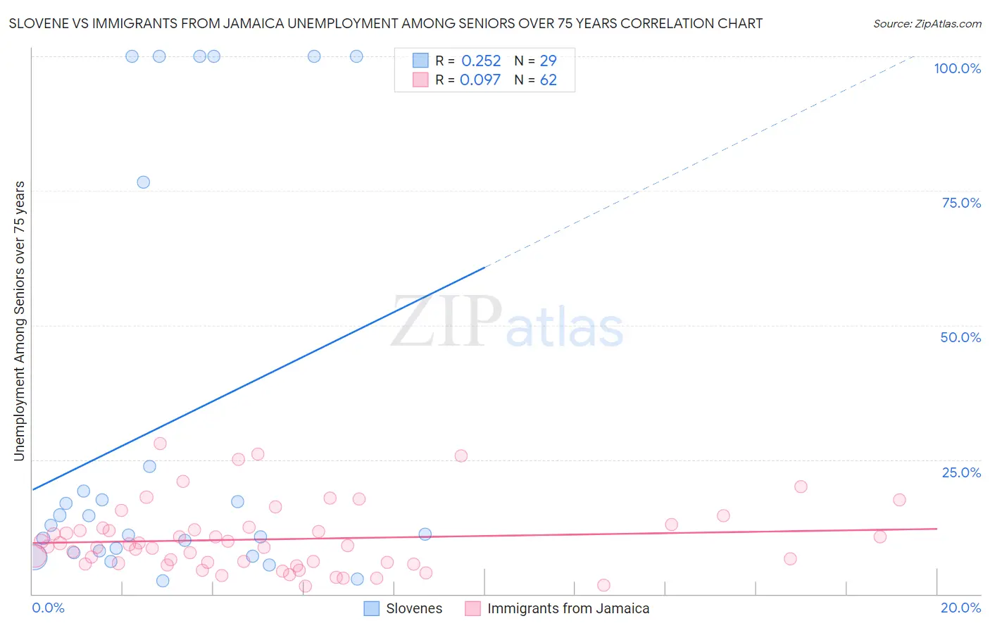 Slovene vs Immigrants from Jamaica Unemployment Among Seniors over 75 years