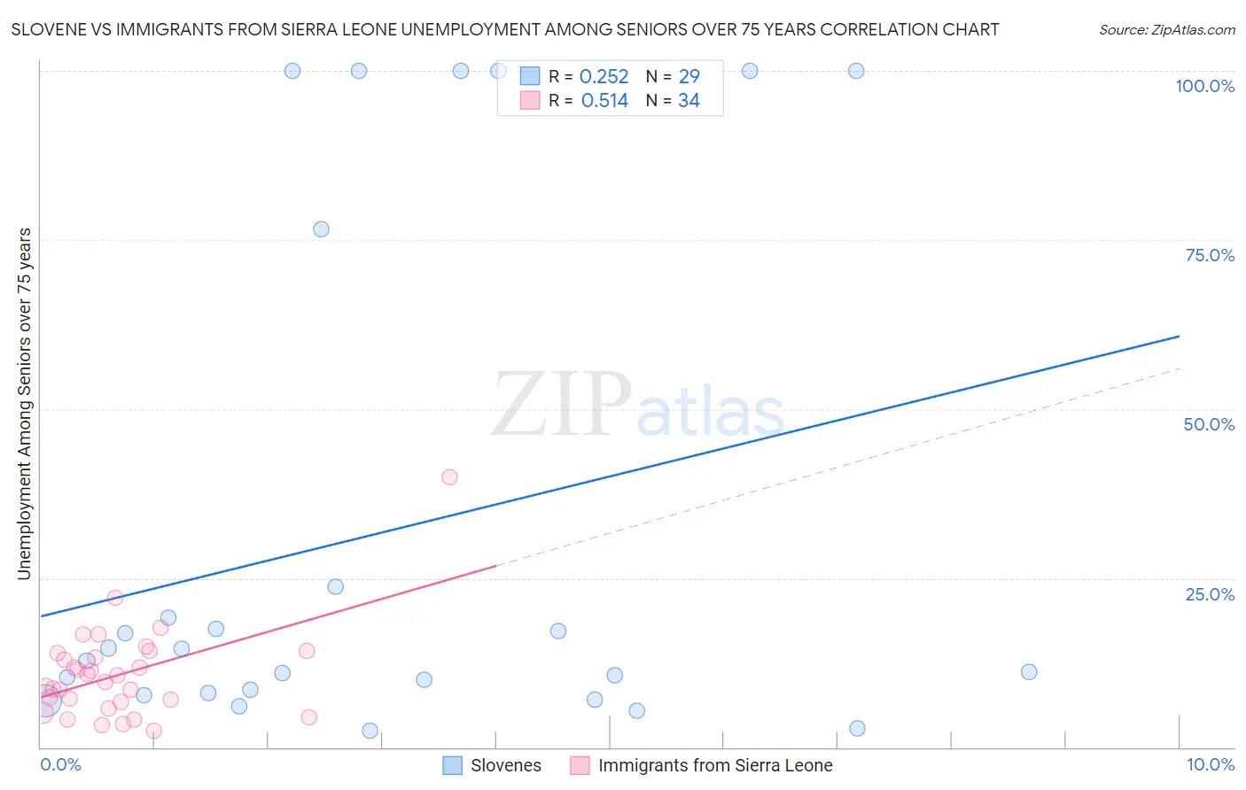 Slovene vs Immigrants from Sierra Leone Unemployment Among Seniors over 75 years