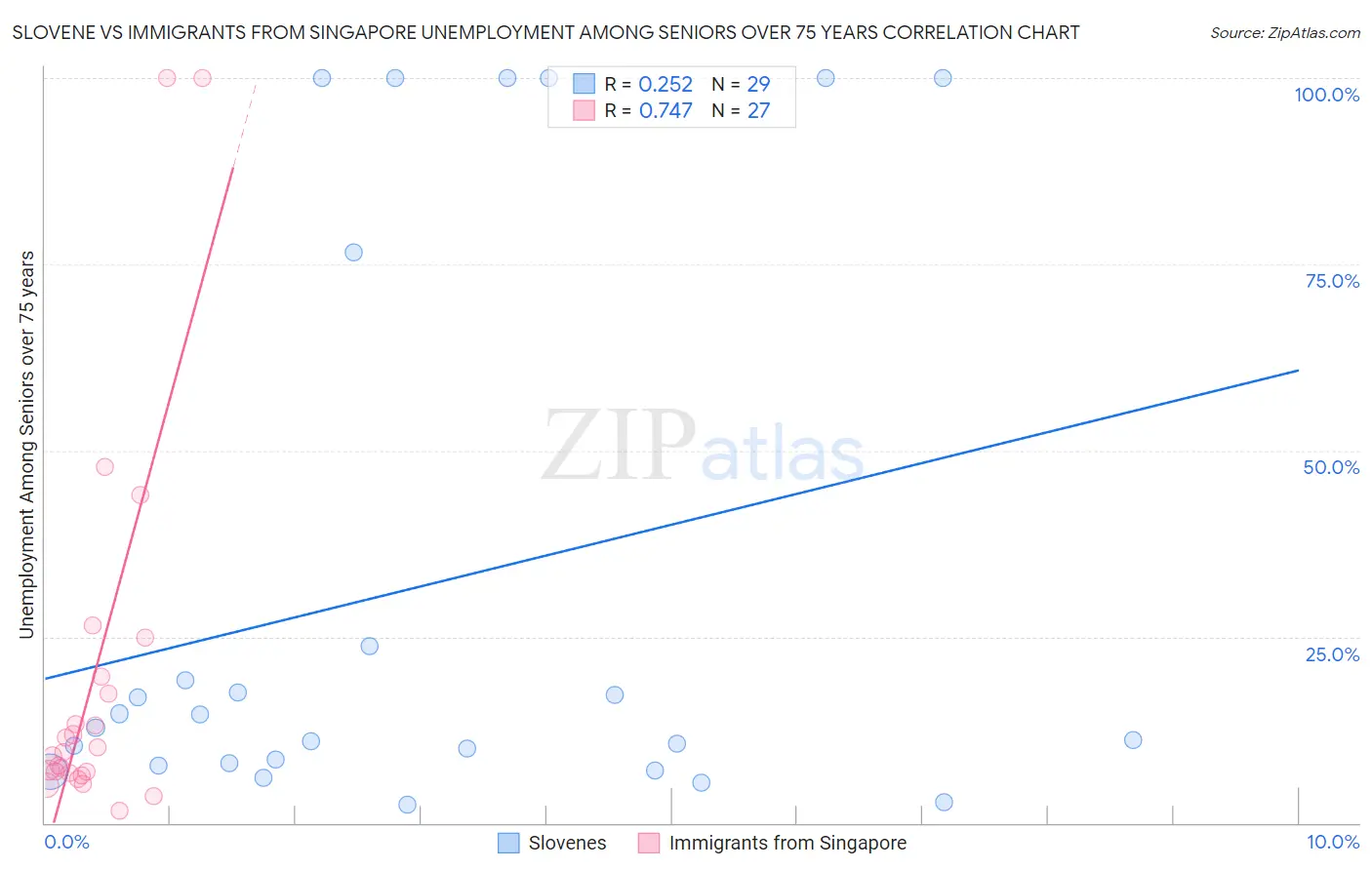 Slovene vs Immigrants from Singapore Unemployment Among Seniors over 75 years