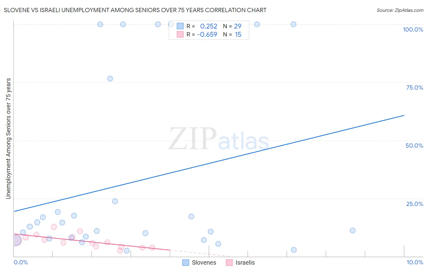 Slovene vs Israeli Unemployment Among Seniors over 75 years