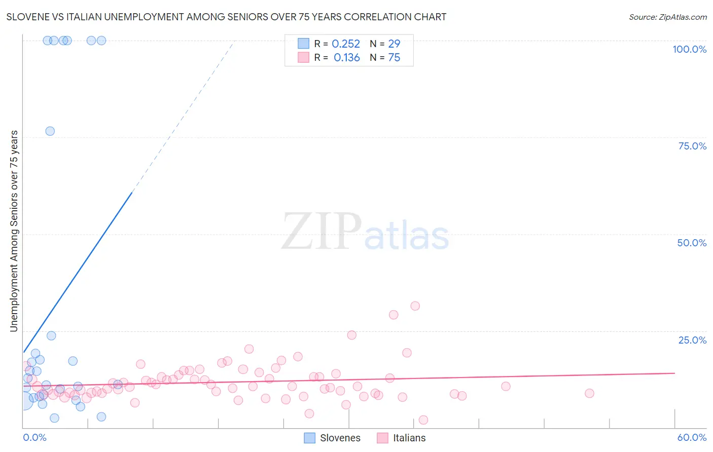 Slovene vs Italian Unemployment Among Seniors over 75 years