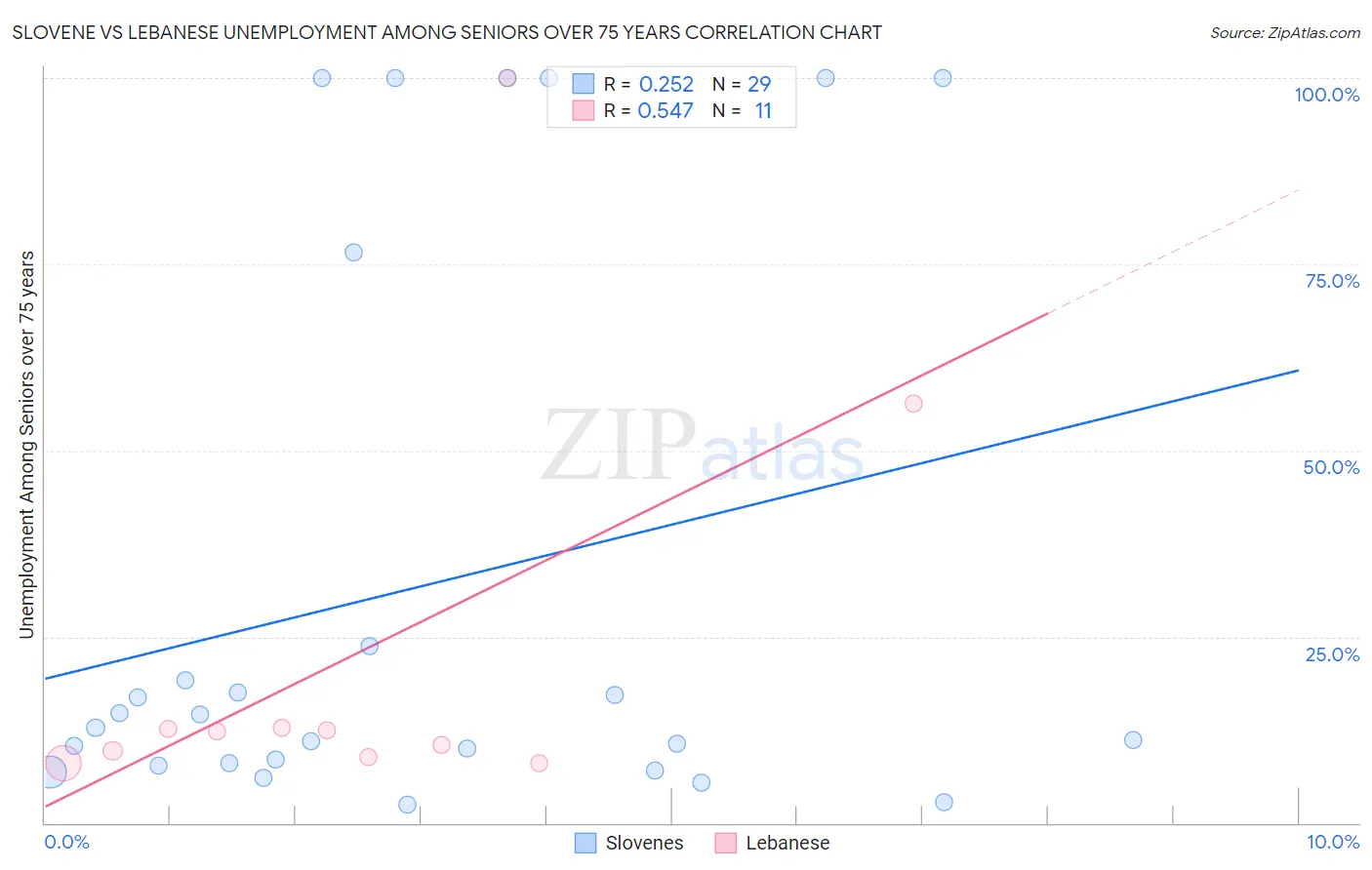 Slovene vs Lebanese Unemployment Among Seniors over 75 years