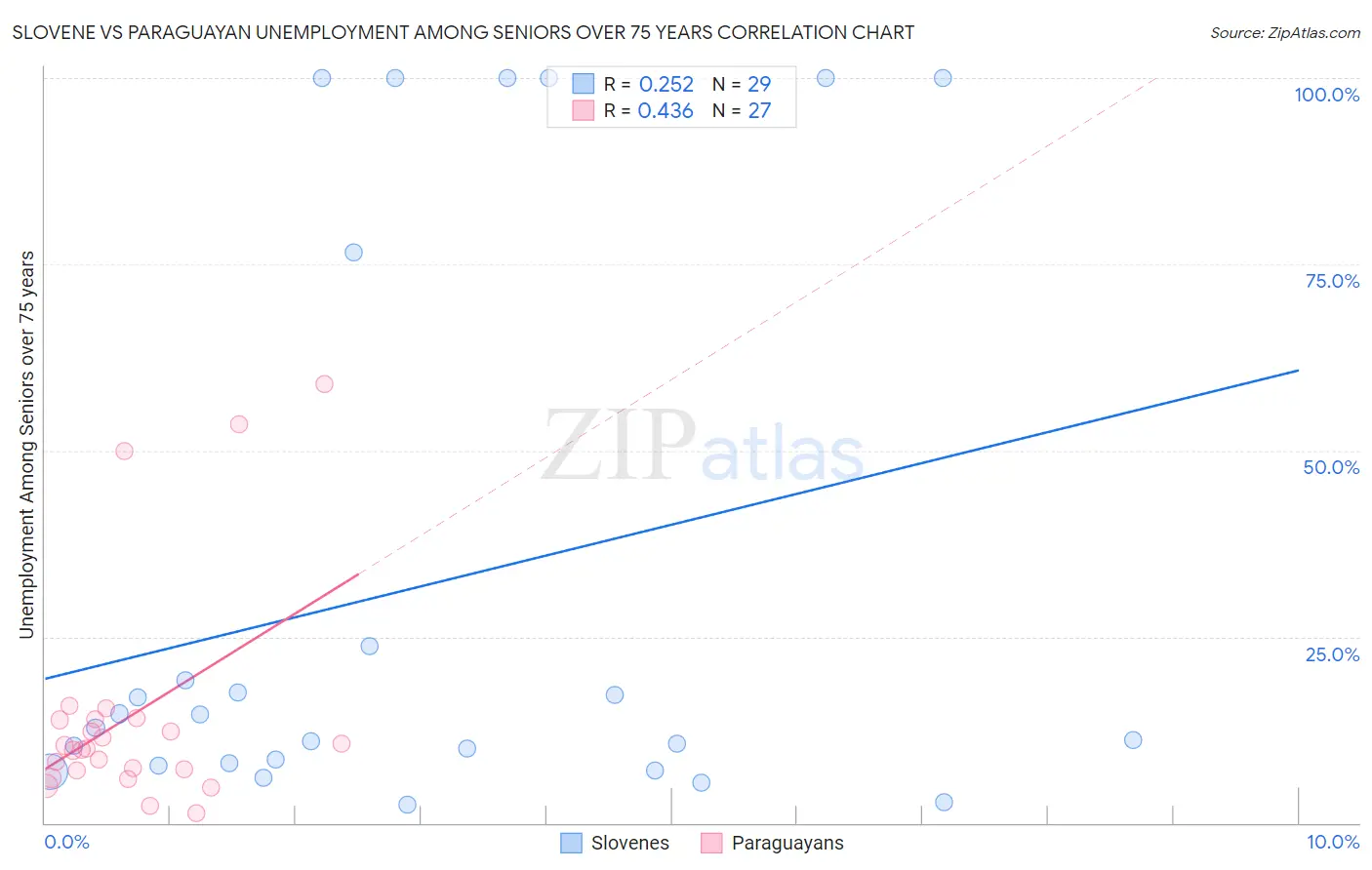 Slovene vs Paraguayan Unemployment Among Seniors over 75 years