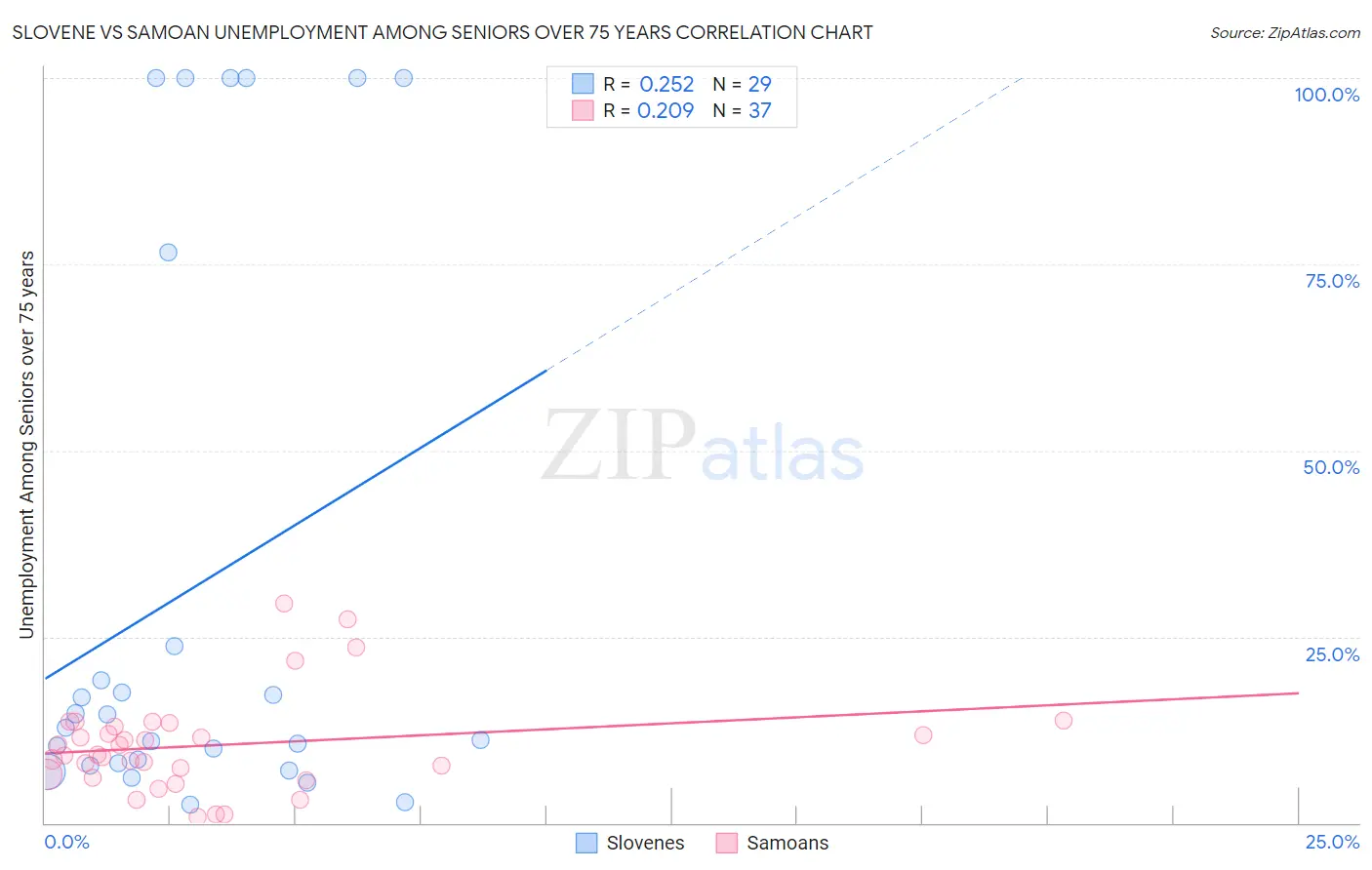 Slovene vs Samoan Unemployment Among Seniors over 75 years