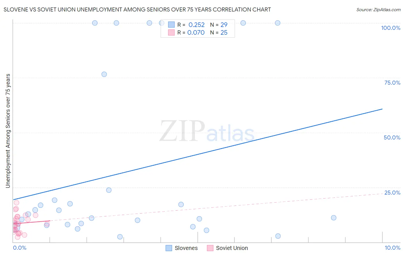 Slovene vs Soviet Union Unemployment Among Seniors over 75 years