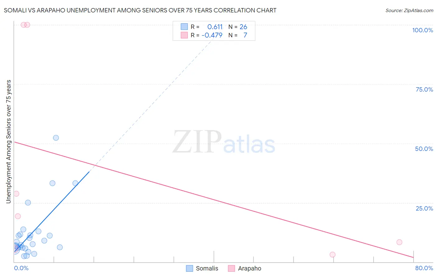 Somali vs Arapaho Unemployment Among Seniors over 75 years