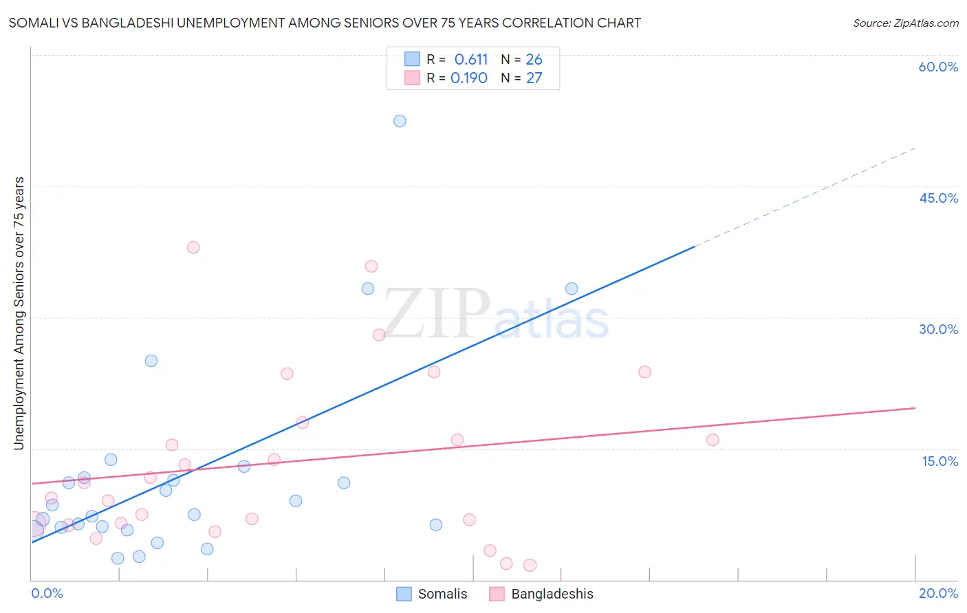 Somali vs Bangladeshi Unemployment Among Seniors over 75 years