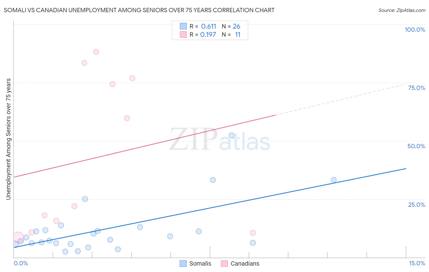 Somali vs Canadian Unemployment Among Seniors over 75 years