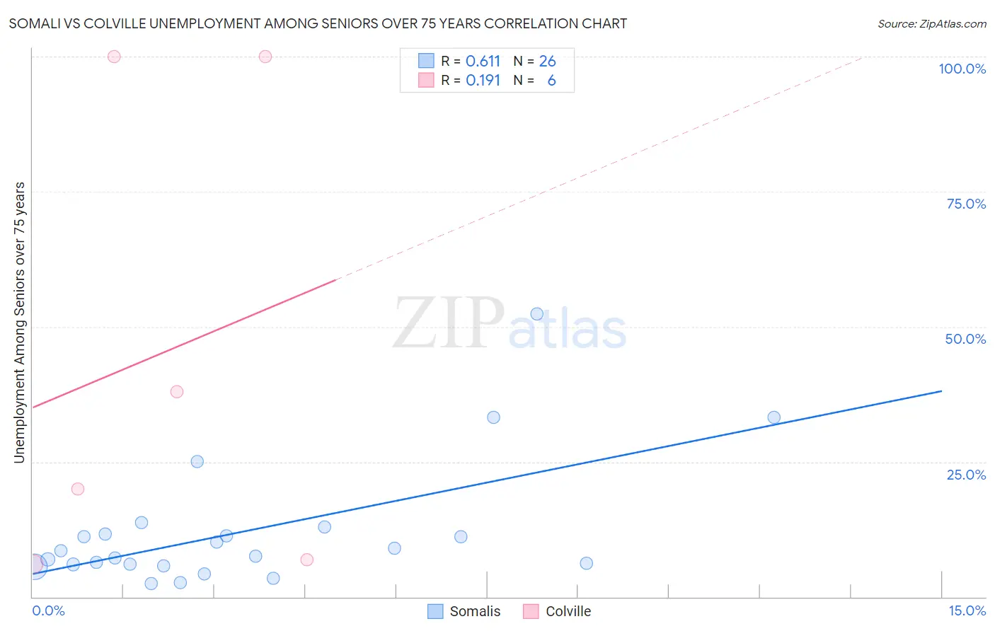 Somali vs Colville Unemployment Among Seniors over 75 years