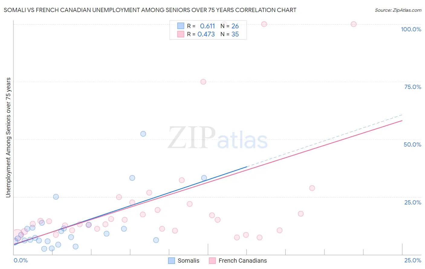 Somali vs French Canadian Unemployment Among Seniors over 75 years