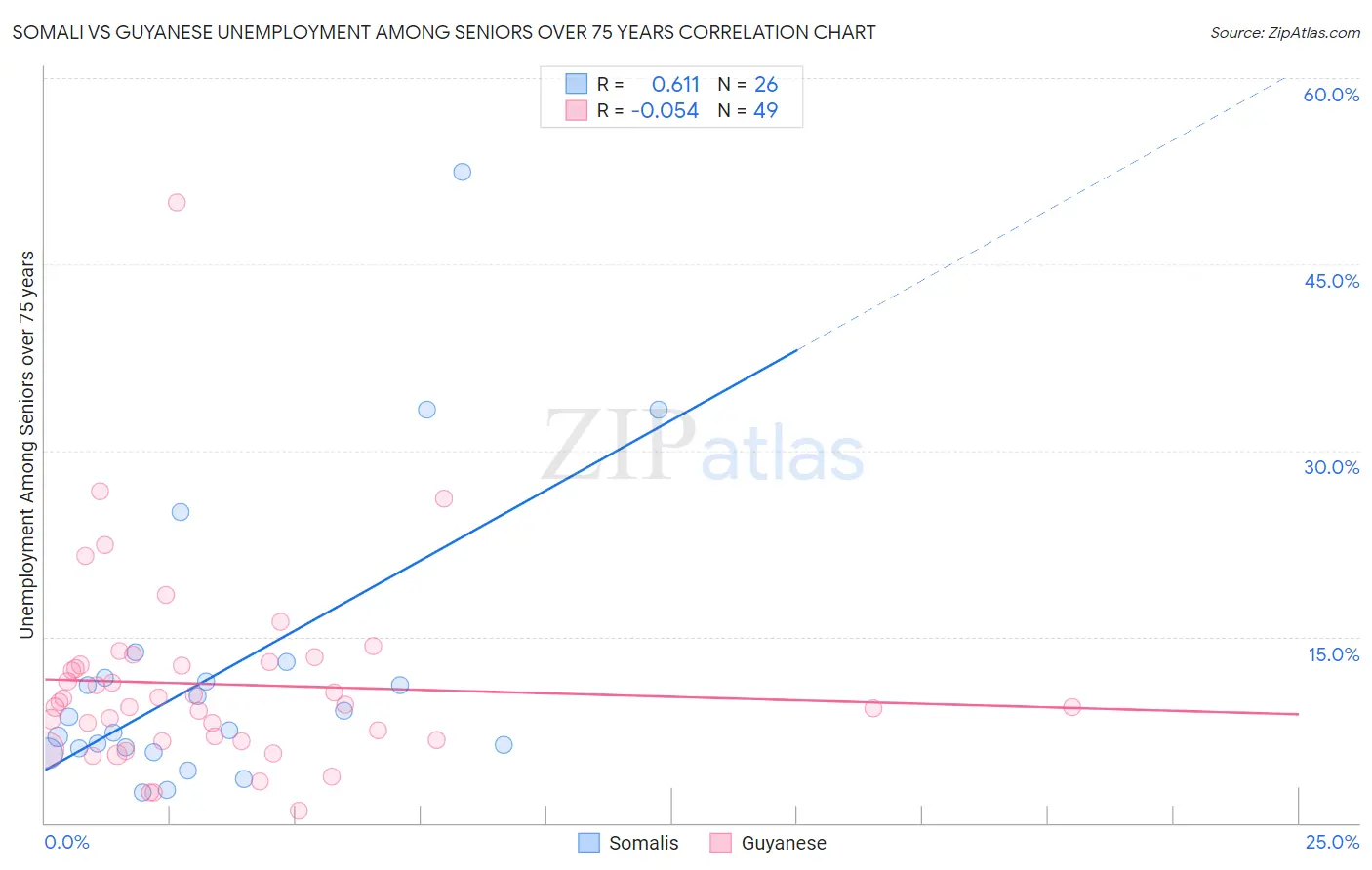 Somali vs Guyanese Unemployment Among Seniors over 75 years