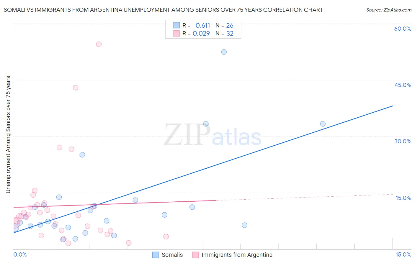 Somali vs Immigrants from Argentina Unemployment Among Seniors over 75 years