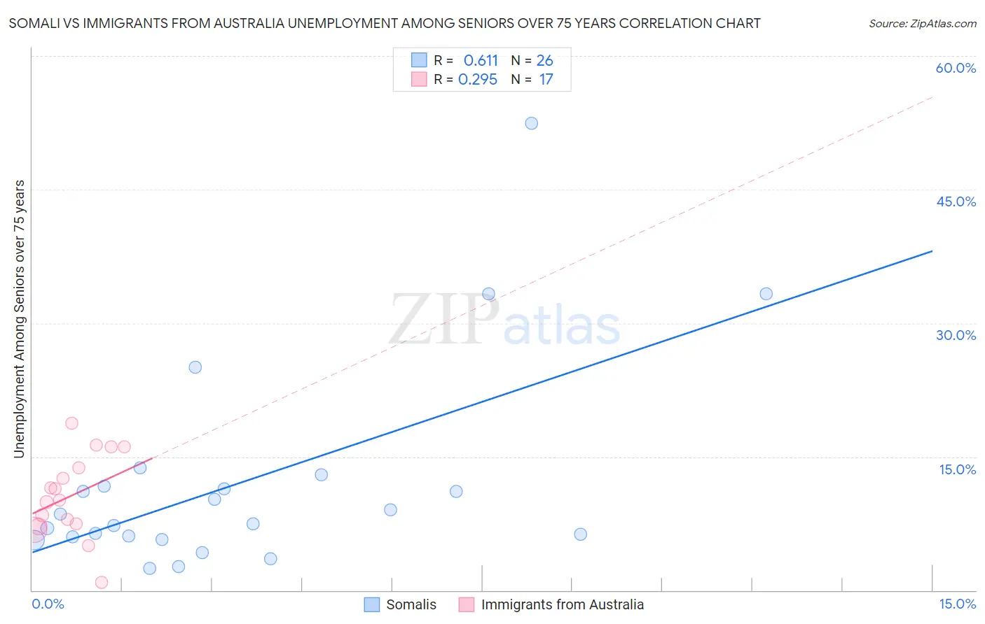 Somali vs Immigrants from Australia Unemployment Among Seniors over 75 years