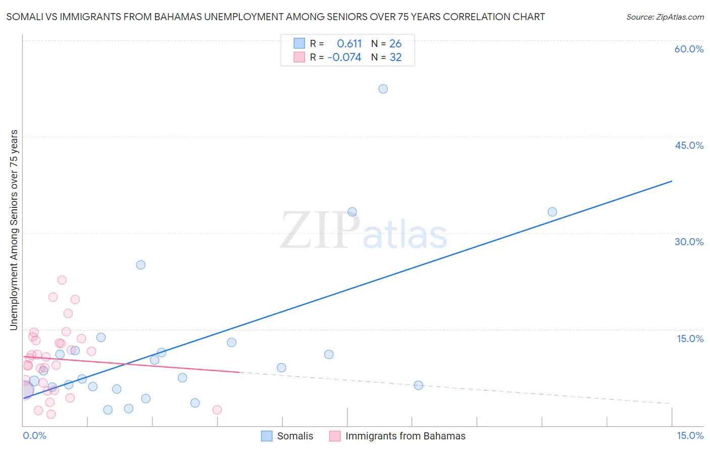 Somali vs Immigrants from Bahamas Unemployment Among Seniors over 75 years