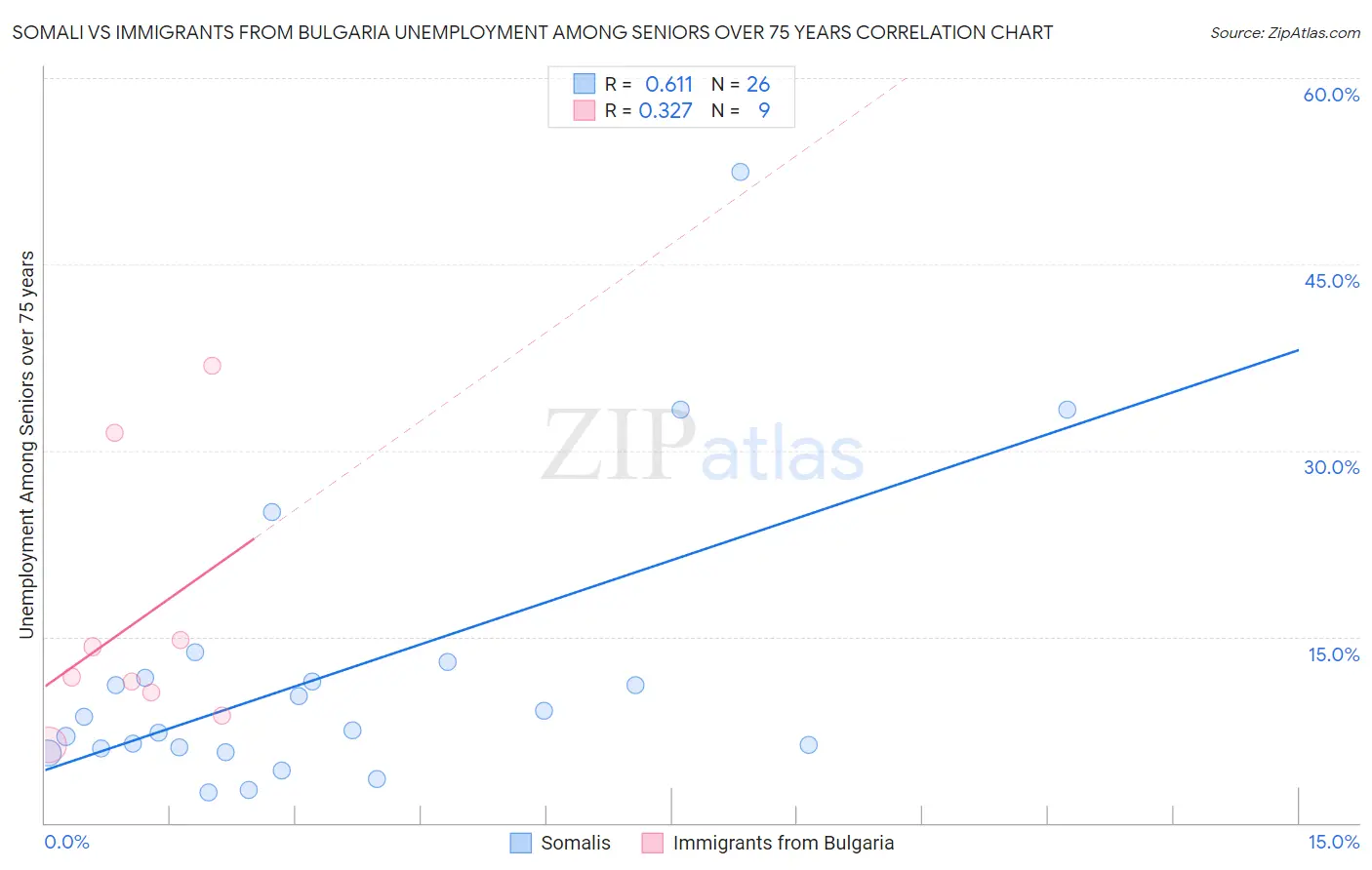 Somali vs Immigrants from Bulgaria Unemployment Among Seniors over 75 years