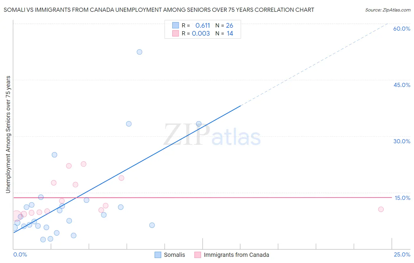 Somali vs Immigrants from Canada Unemployment Among Seniors over 75 years