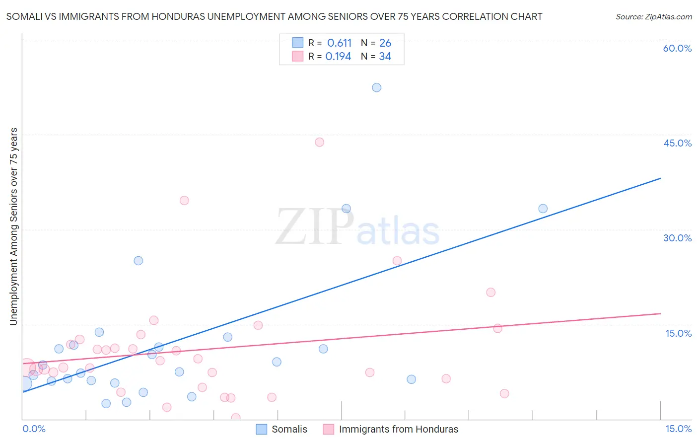 Somali vs Immigrants from Honduras Unemployment Among Seniors over 75 years